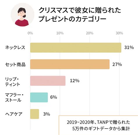 20 代 後半 クリスマス プレゼント